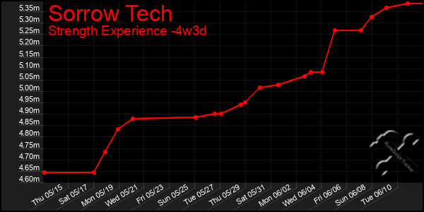 Last 31 Days Graph of Sorrow Tech
