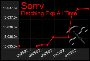 Total Graph of Sorrv