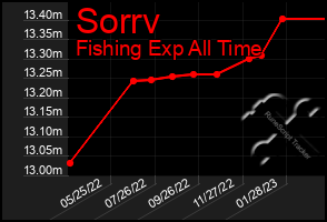 Total Graph of Sorrv