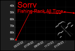 Total Graph of Sorrv