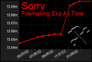 Total Graph of Sorrv