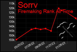 Total Graph of Sorrv