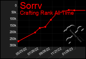 Total Graph of Sorrv