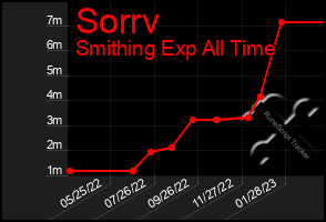 Total Graph of Sorrv