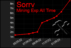 Total Graph of Sorrv