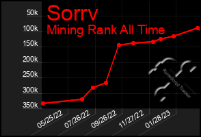 Total Graph of Sorrv