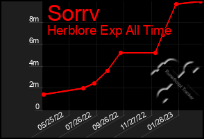 Total Graph of Sorrv