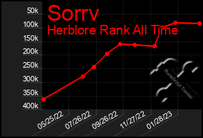 Total Graph of Sorrv