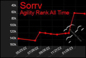 Total Graph of Sorrv