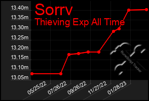 Total Graph of Sorrv