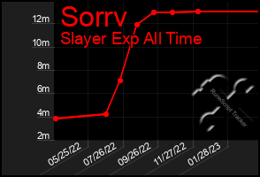 Total Graph of Sorrv