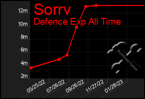 Total Graph of Sorrv