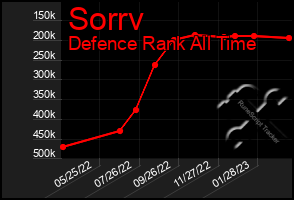 Total Graph of Sorrv