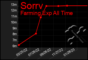 Total Graph of Sorrv