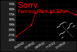 Total Graph of Sorrv