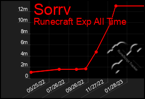 Total Graph of Sorrv