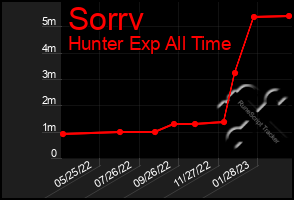 Total Graph of Sorrv