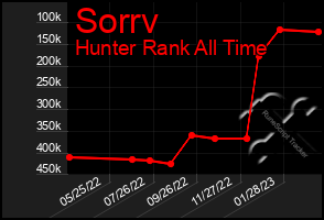 Total Graph of Sorrv