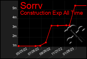 Total Graph of Sorrv