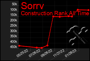 Total Graph of Sorrv