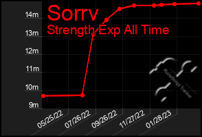 Total Graph of Sorrv