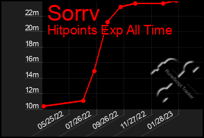 Total Graph of Sorrv