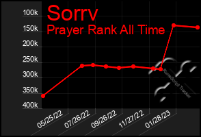 Total Graph of Sorrv