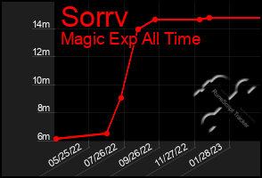 Total Graph of Sorrv