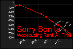 Total Graph of Sorry Bonita