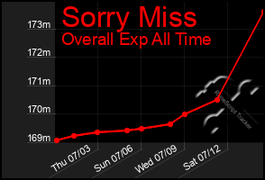 Total Graph of Sorry Miss