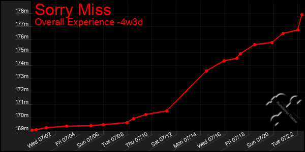 Last 31 Days Graph of Sorry Miss