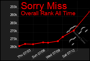 Total Graph of Sorry Miss