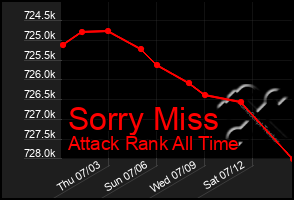 Total Graph of Sorry Miss