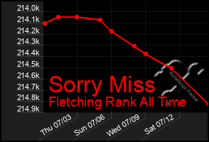 Total Graph of Sorry Miss