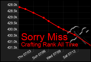 Total Graph of Sorry Miss