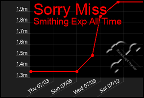 Total Graph of Sorry Miss