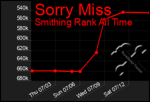 Total Graph of Sorry Miss