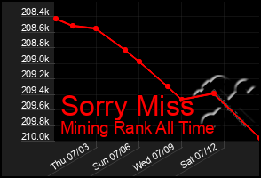Total Graph of Sorry Miss