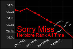Total Graph of Sorry Miss