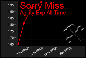Total Graph of Sorry Miss