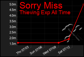 Total Graph of Sorry Miss