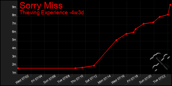 Last 31 Days Graph of Sorry Miss