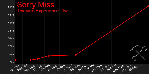 Last 7 Days Graph of Sorry Miss