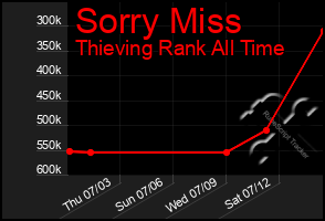 Total Graph of Sorry Miss