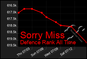Total Graph of Sorry Miss