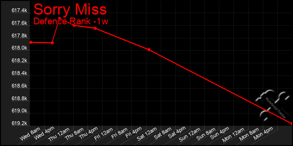 Last 7 Days Graph of Sorry Miss
