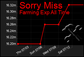Total Graph of Sorry Miss