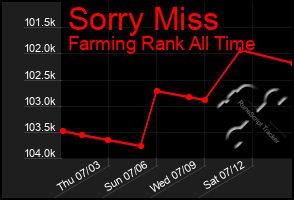 Total Graph of Sorry Miss