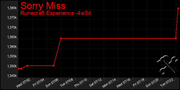 Last 31 Days Graph of Sorry Miss