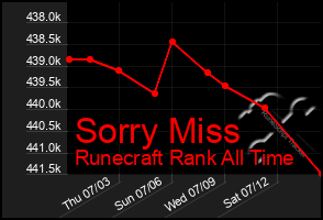 Total Graph of Sorry Miss